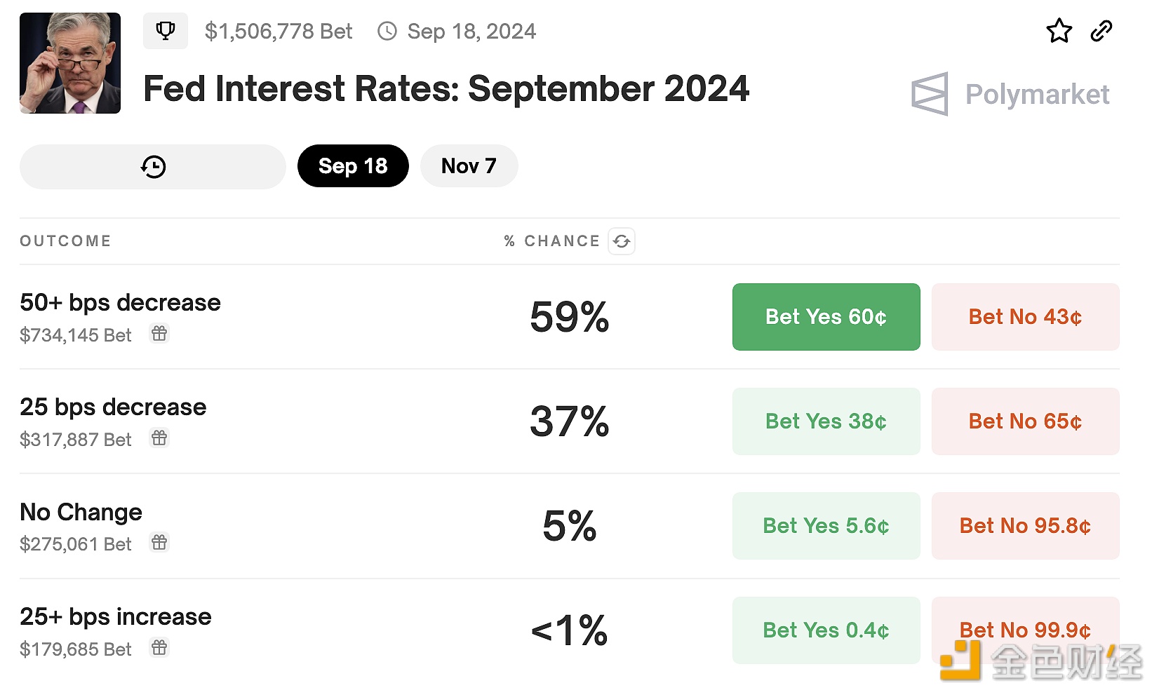 图片[1] - Polymarket上预测美联储9月份降息50个基点的概率升至59%