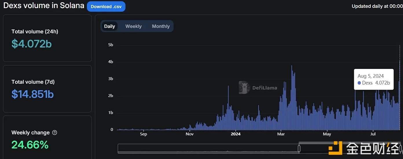 图片[1] - Solana链上DEX过去24小时的交易量超40亿美元，创下历史新高过去