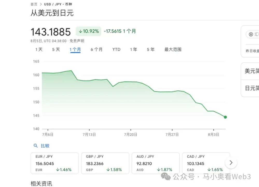 图片[3] - 观点：解读“85”暴跌原因 日本央行加息与日元套利退场