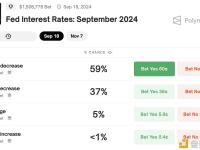 Polymarket上预测美联储9月份降息50个基点的概率升至59%