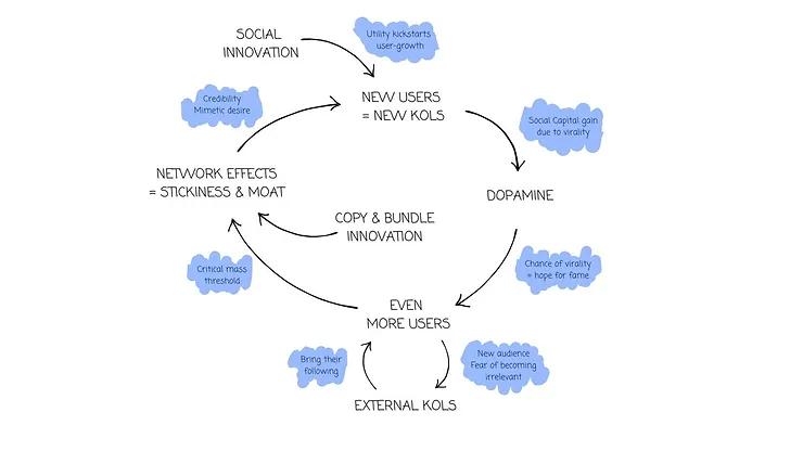 图片[3] - SocialFi内核：注意力是一种新的金融资产