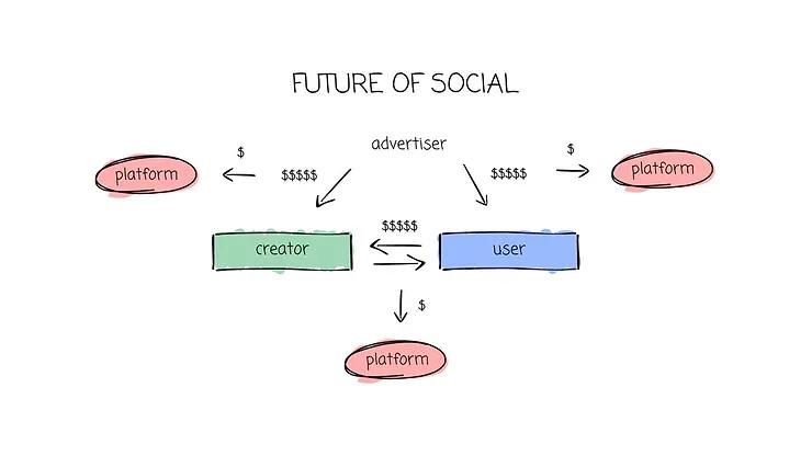 图片[5] - SocialFi内核：注意力是一种新的金融资产