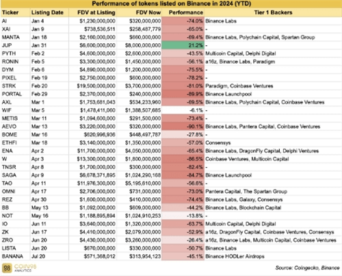 图片[2] - 币安2024年代币列表多数下跌，JUP成唯一亮点