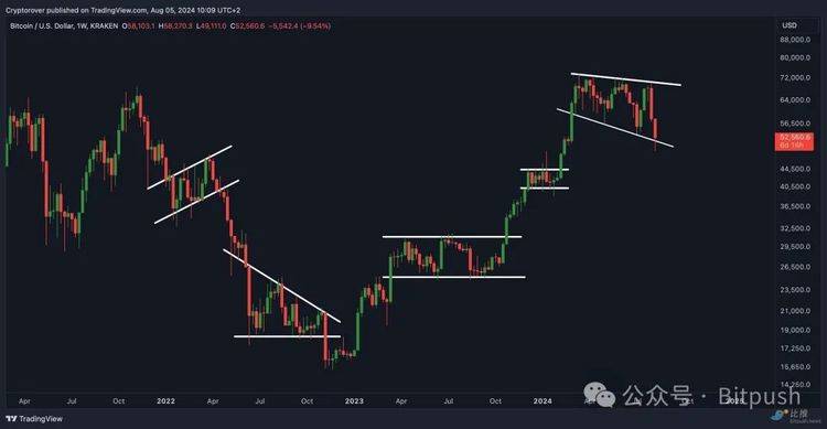 图片[3] - 别急着抄底，4万美元的比特币更香