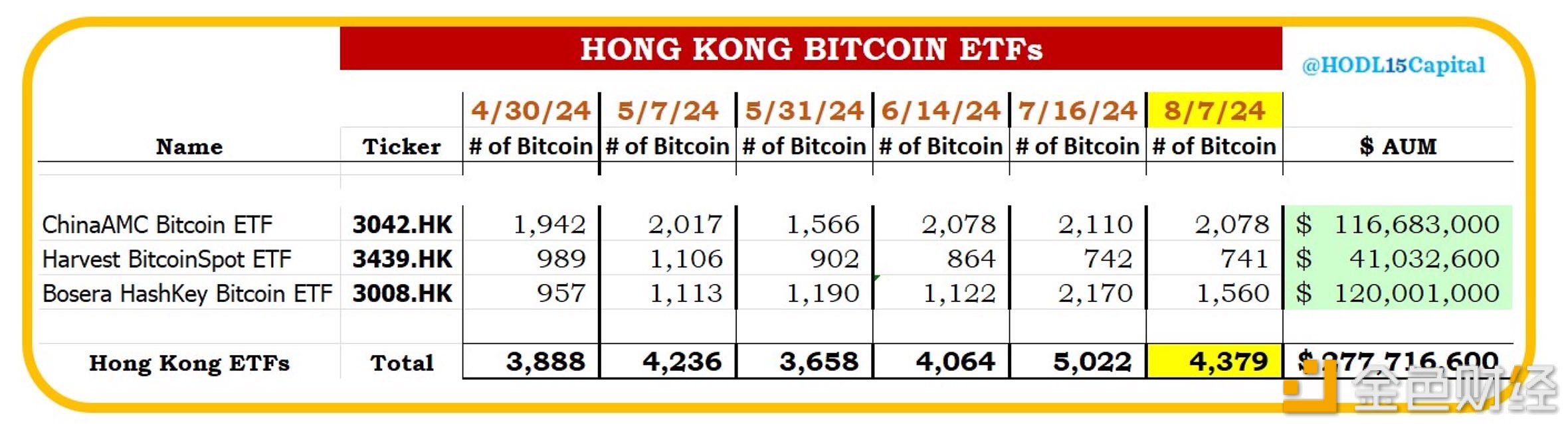 图片[1] - 香港现货比特币ETF共计持有4379枚BTC