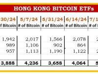 香港现货比特币ETF共计持有4379枚BTC