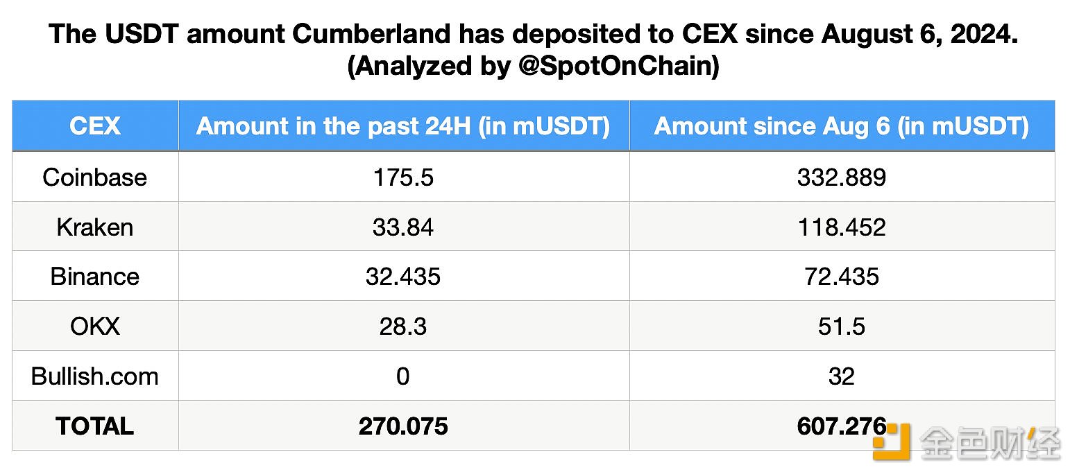 图片[1] - Cumberland已将从Tether Treasury接收的超6亿枚USDT转入CEX