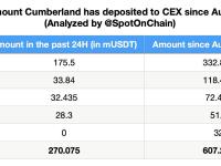 Cumberland已将从Tether Treasury接收的超6亿枚USDT转入CEX