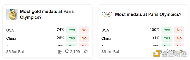 图片[1] - Polymarket巴黎奥运金牌最多国家预测中的美国概率达74%，资金池规模升至860万美元