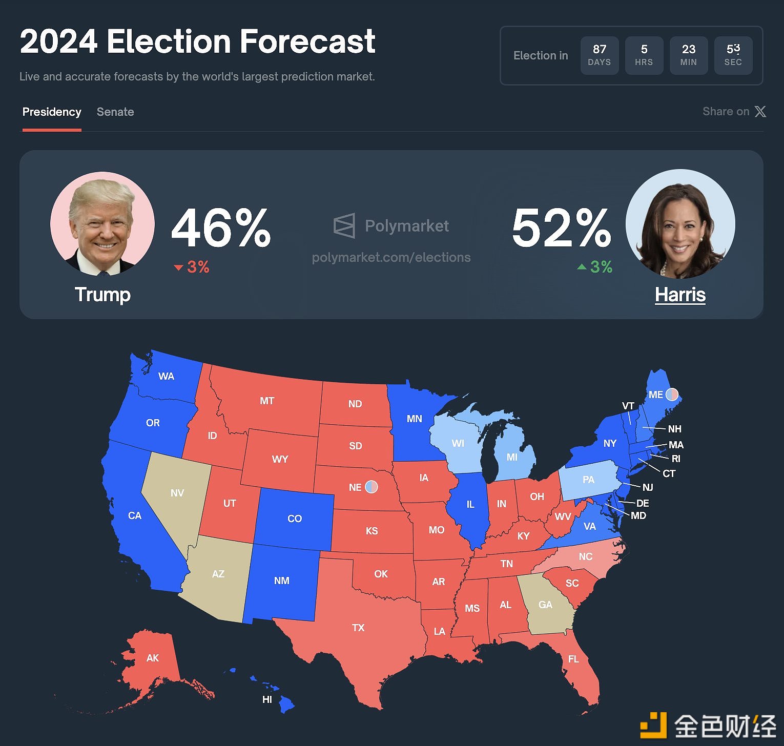 图片[1] - Polymarket数据表示哈里斯已领先特朗普6%