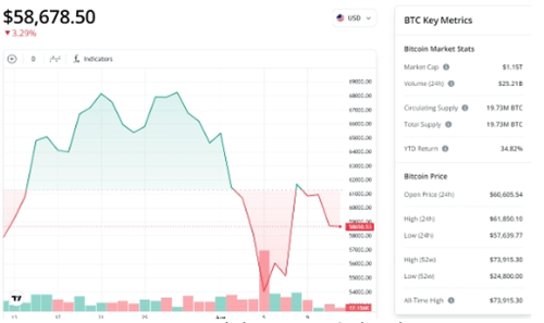 图片[2] - 机构投资者暂停稳定币增持，比特币价格跌破关键心理关口