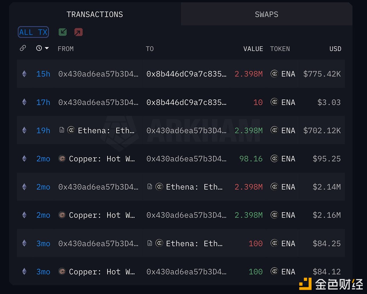 图片[1] - 某鲸鱼于13小时前将239万枚ENA存入Binance，亏损约64%