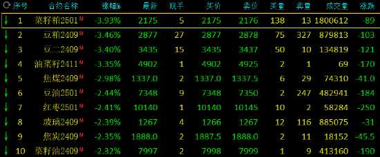 图片[1] - 收评：SC原油涨超3% 菜粕跌近4%