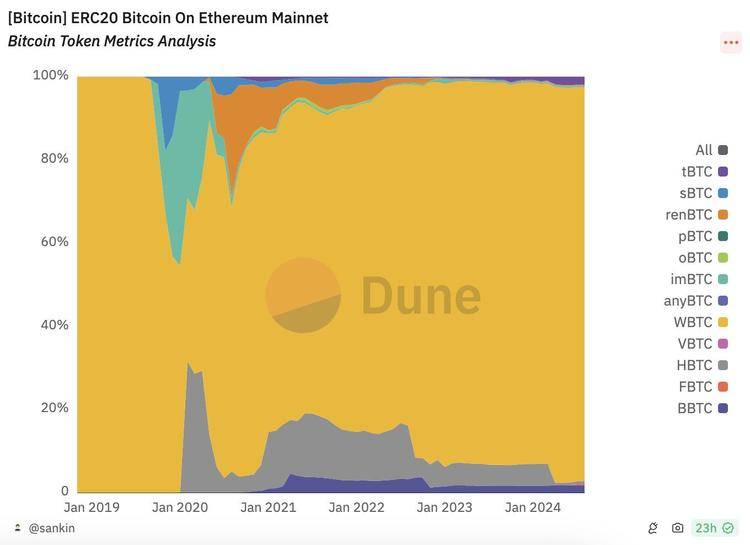 图片[1] - WBTC陷托管权风波：孙宇晨入局BitGo“隐退”，最大承兑商MakerDAO带头“抗议”