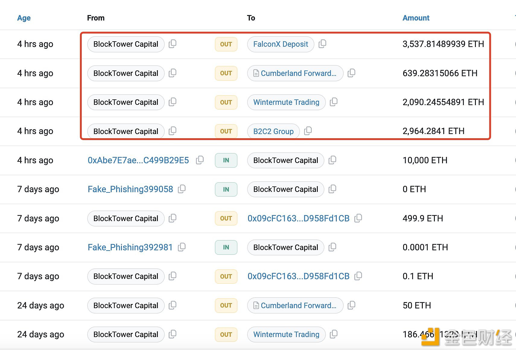 图片[1] - 疑似BlockTower Capital卖出9,232枚ETH，价值约2480万美元