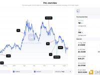 Pendle Finance的生态系统基金约11小时前向CEX存入价值164万美元的PENDLE