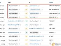 疑似BlockTower Capital卖出9,232枚ETH，价值约2480万美元