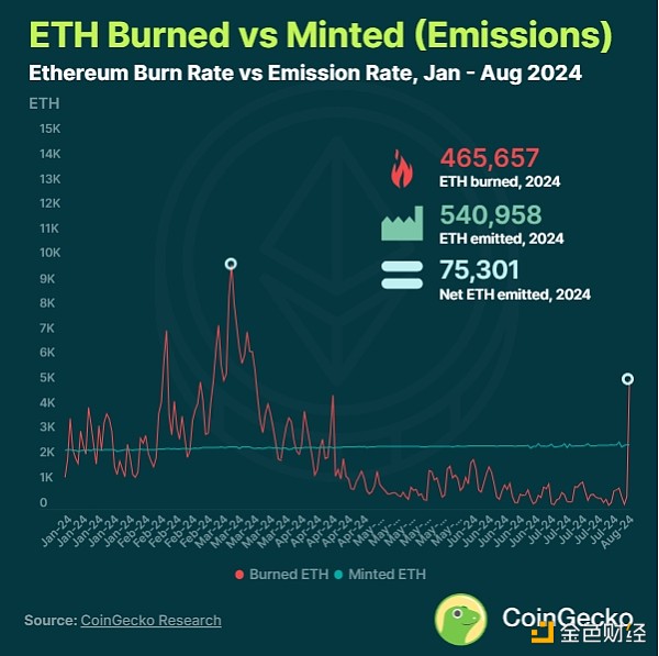 图片[1] - Coingecko：以太坊总共销毁了多少ETH？是通胀还是通缩