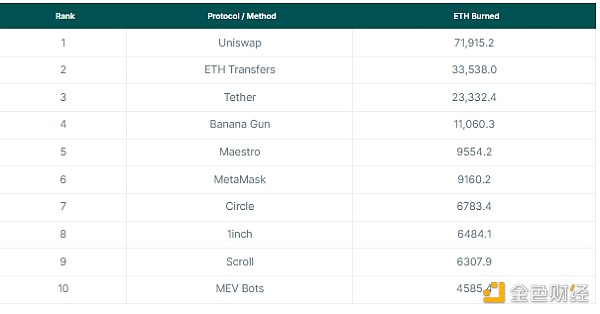 图片[3] - Coingecko：以太坊总共销毁了多少ETH？是通胀还是通缩