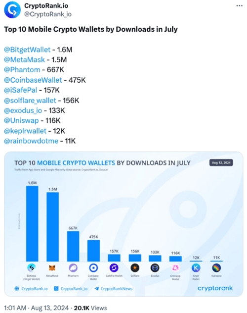 图片[2] - Bitget钱包下载量超越MetaMask，成加密货币钱包新宠