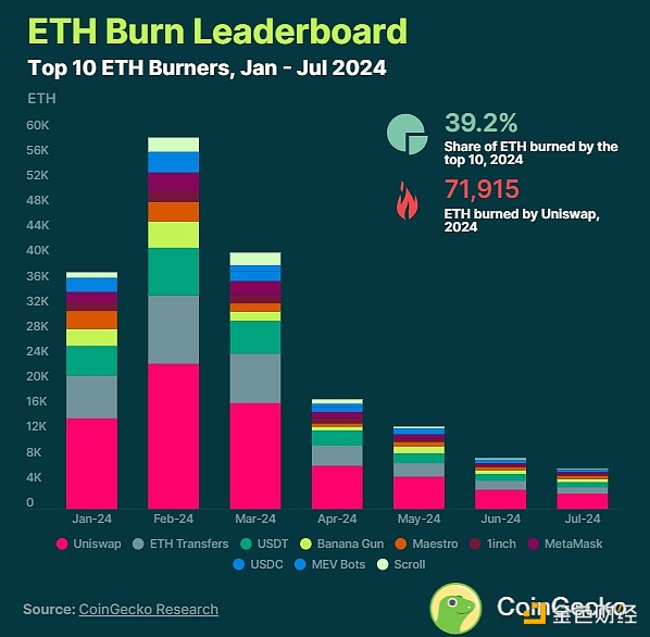 图片[2] - Coingecko：以太坊总共销毁了多少ETH？是通胀还是通缩