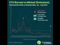 Coingecko：以太坊总共销毁了多少ETH？是通胀还是通缩