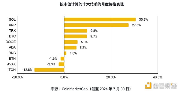 图片[2] - 币安研究院：8月加密市场主要趋势