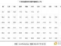 币安研究院：8月加密市场主要趋势