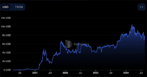 图片[4] - Tron网络收入超越以太坊，创新稳定币计划引领未来支付趋势