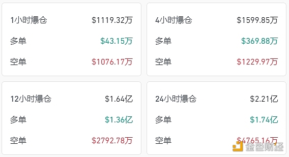 图片[1] - 过去12小时爆仓超1.64亿美元，主爆多单