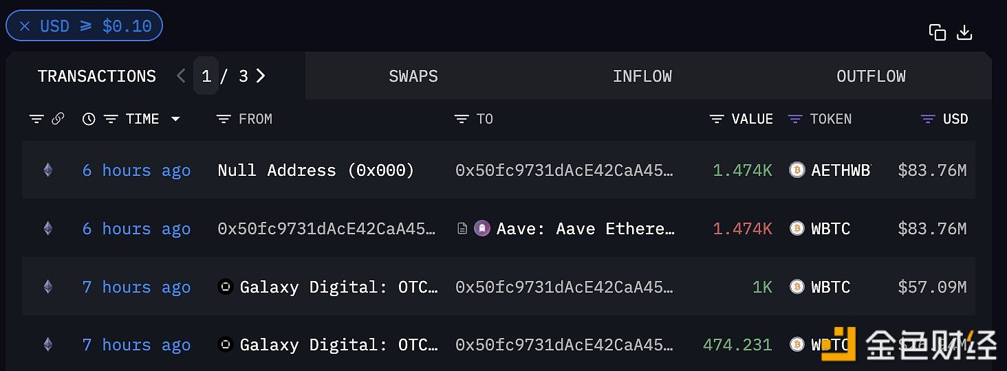 图片[1] - 某巨鲸/机构于七小时前疑似从Galaxy Digital OTC买入1474枚WBTC，价值8403万美元