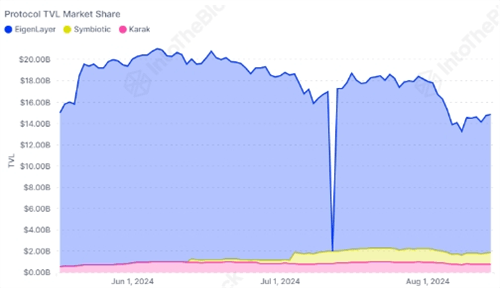 图片[2] - EigenLayer引领以太坊重启生态，TVL突破129亿美元大关