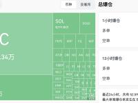 过去1小时爆仓超8000万美元，主爆多单