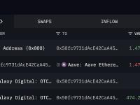 某巨鲸/机构于七小时前疑似从Galaxy Digital OTC买入1474枚WBTC，价值8403万美元