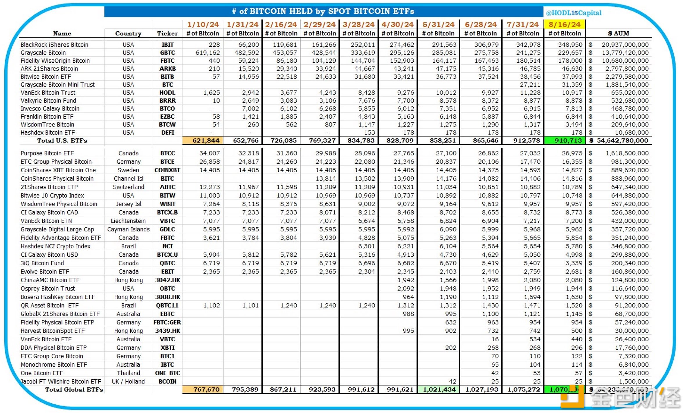 图片[1] - 全球40只基金共持有1,070,594枚比特币