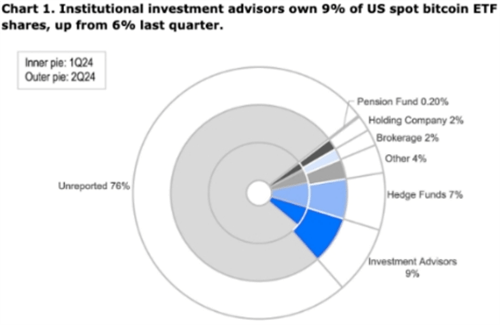 图片[2] - 投资顾问增持比特币ETF，对冲基金略有减持