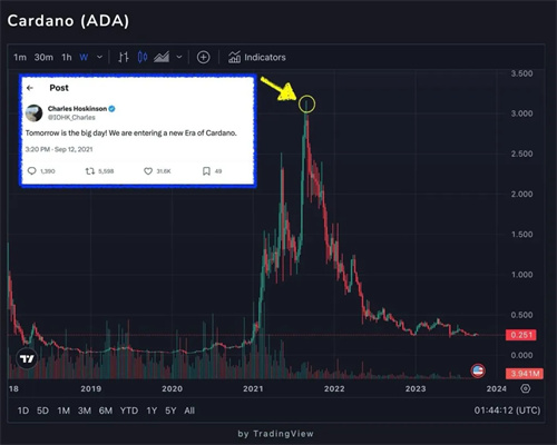 图片[2] - 2021年9月以来卡尔达诺下跌了约90%