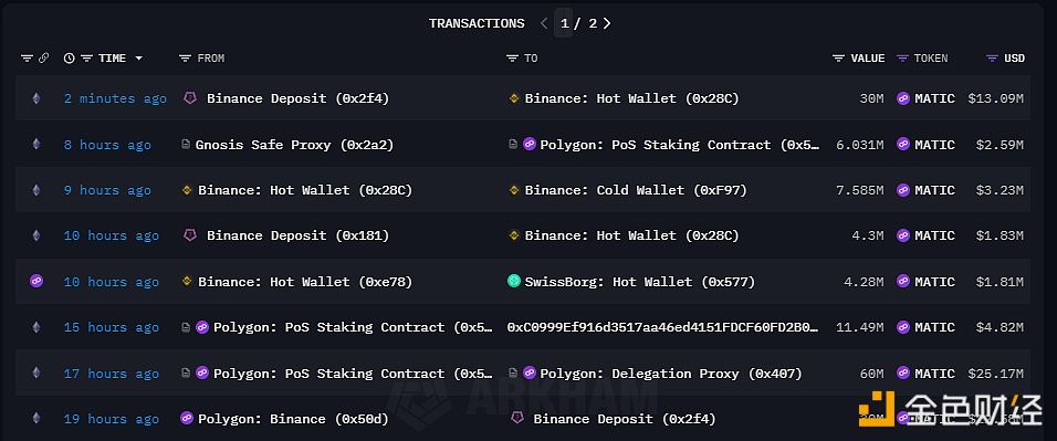 图片[1] - 来自Polygon钱包的3000万枚MATIC转入Binance热钱包