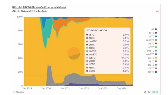 图片[6] - 承兑商接连出逃 WBTC“孙宇晨”效应持续发酵