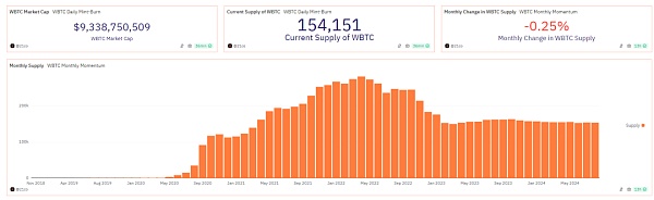 图片[2] - 承兑商接连出逃 WBTC“孙宇晨”效应持续发酵