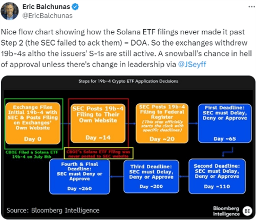 图片[2] - 美国Solana ETF获批希望渺茫，监管疑虑成关键阻碍