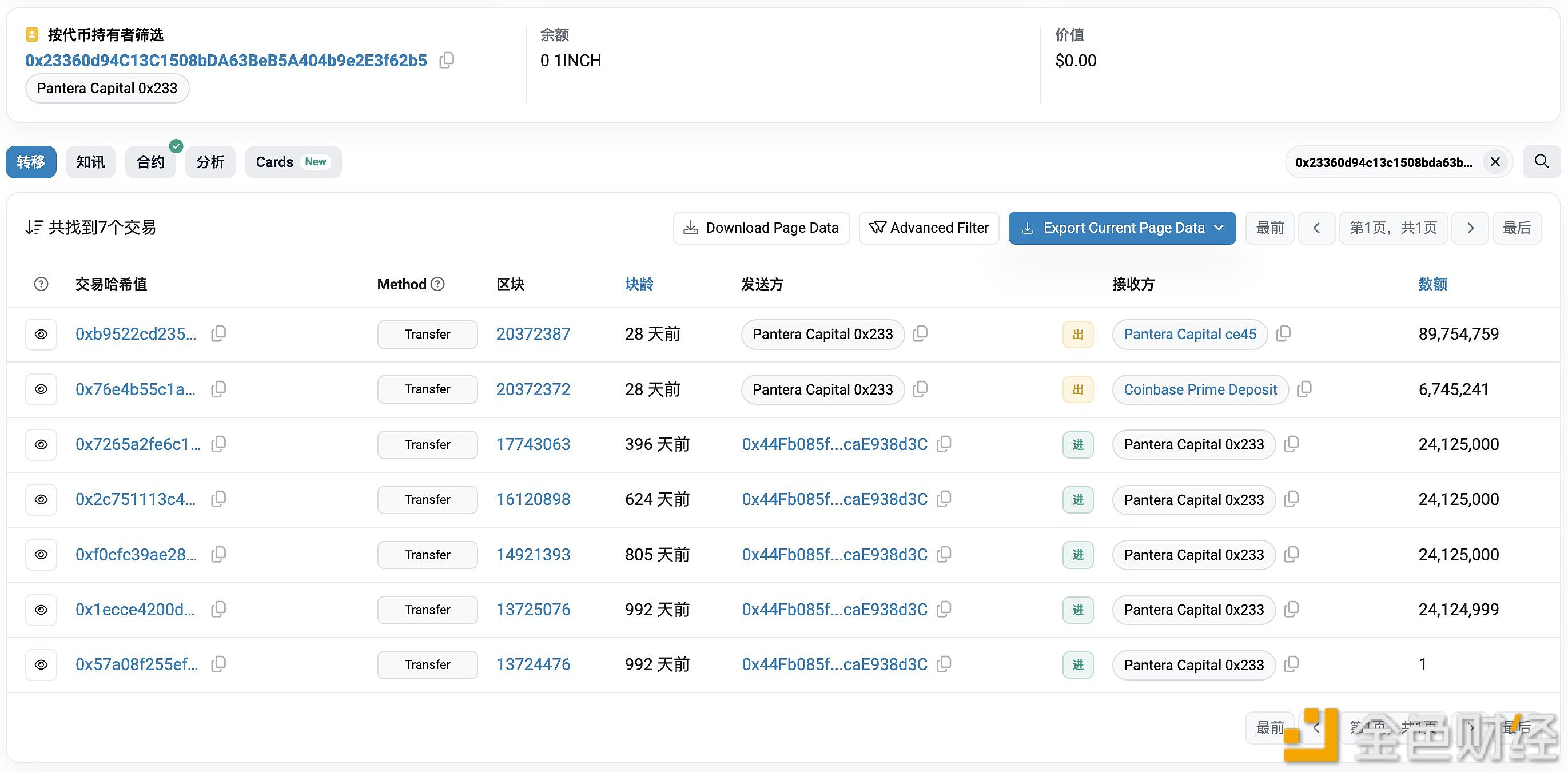 图片[1] - Pantera Capital将1365万枚1INCH转入Coinbase Prime，约355万美元