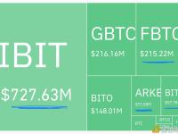 昨日贝莱德IBIT交易量达7.28亿美元