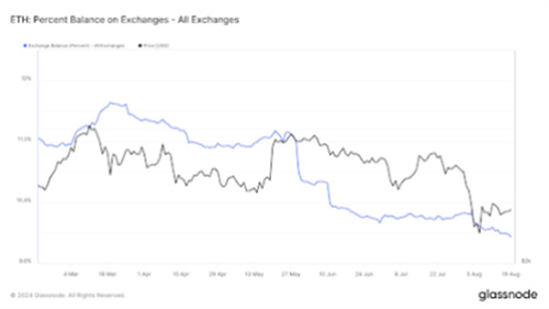 图片[3] - 以太坊指标转向积极:这能推动新的ATH超过5000美元吗