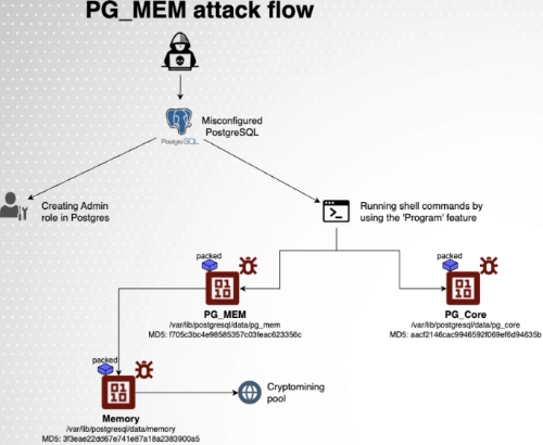 图片[2] - 新恶意软件PG_MEM威胁全球PostgreSQL数据库安全