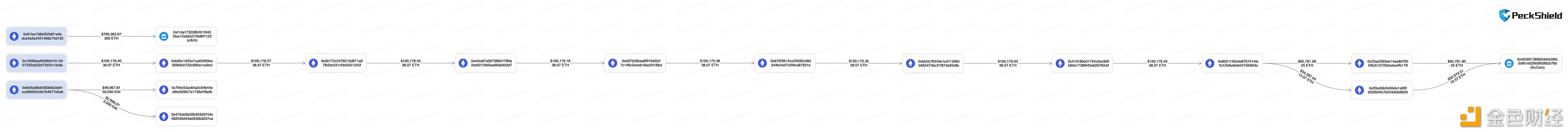 图片[1] - 5540万枚DAI攻击者向eXch转移300枚ETH，向Kucoin转移约38枚ETH