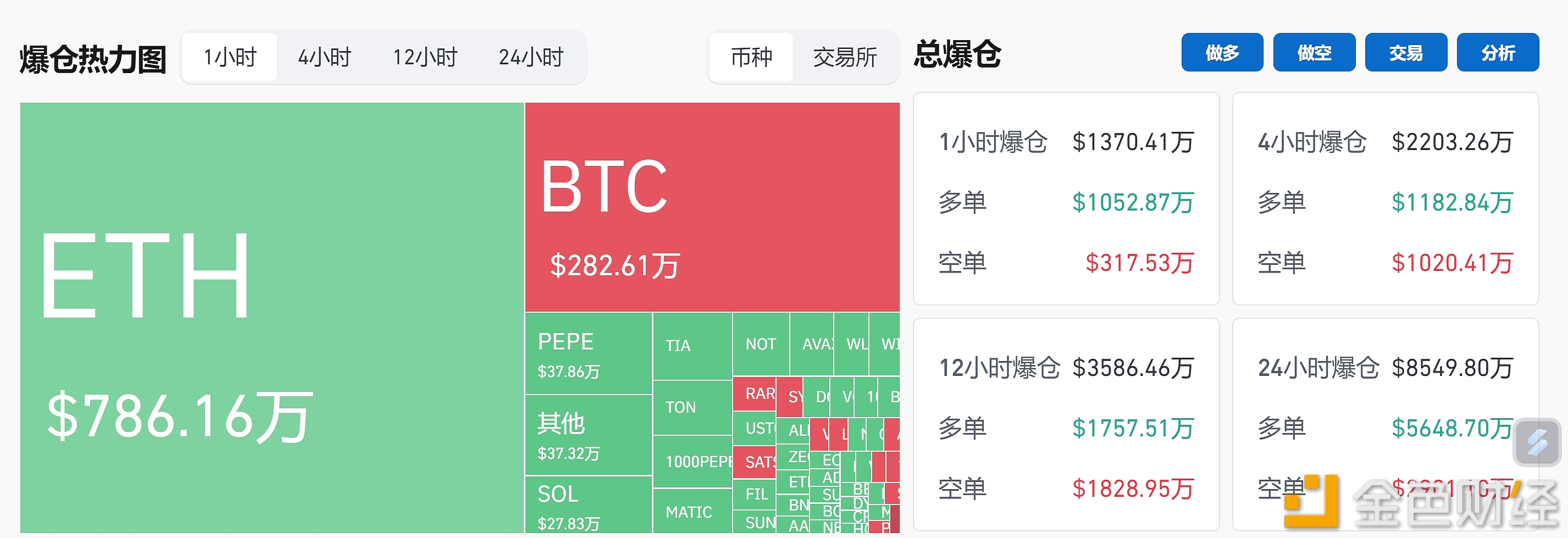 图片[1] - 过去1小时全网爆仓超1300万美元，主爆多单