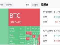 过去1小时全网爆仓超1300万美元，主爆多单