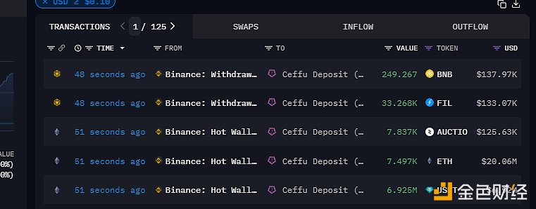 图片[1] - 币安热钱包向Ceffu转移7497枚ETH和692.5万枚USDT