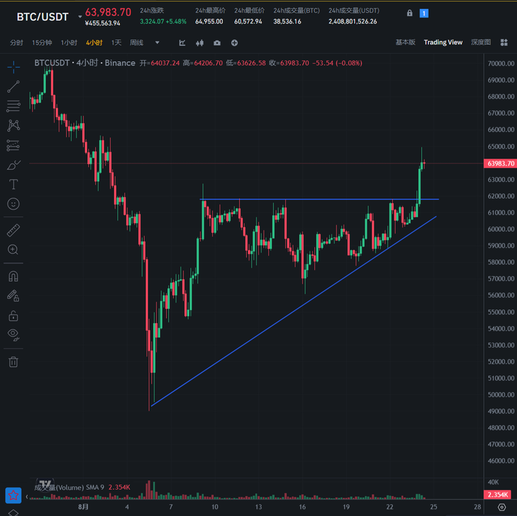 图片[17] - 加密市场观察：BTC突破62K美元关键点位，山寨币趁势崛起？